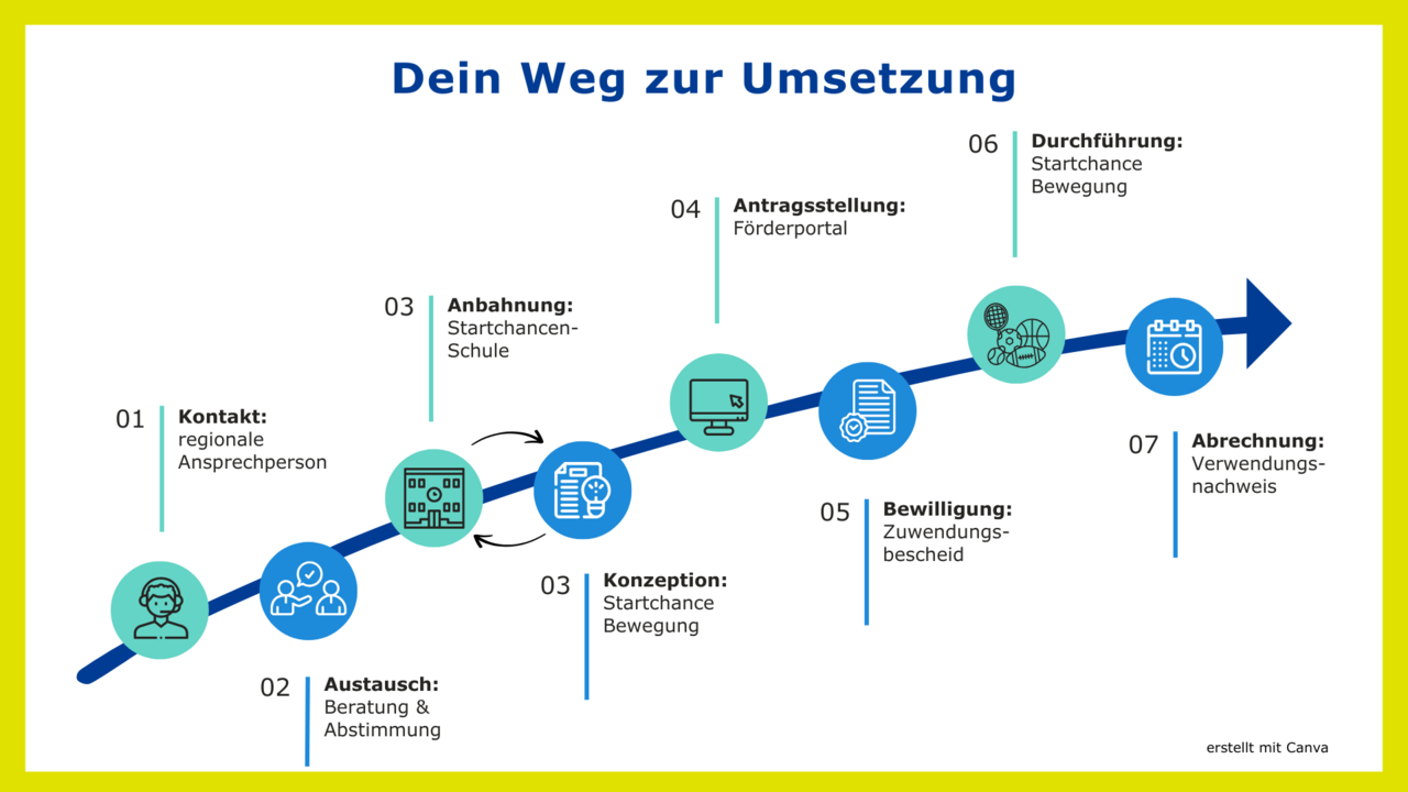 csm Grafik Dein Weg zur Umsetzung SCP 95ed2e46ac